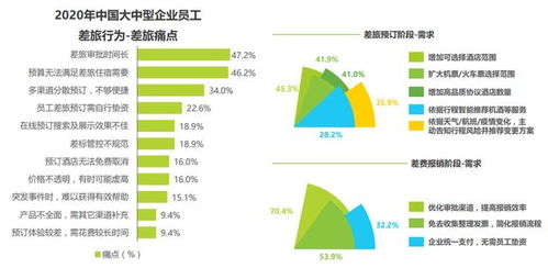 全國11.7%中大型企業(yè)驗證差旅管理價值，九成企業(yè)仍面臨成本浪費與酒店管理挑戰(zhàn)