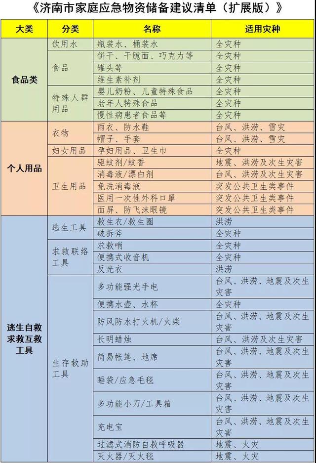 家庭應急有備無患 濟南發布家庭應急物資儲備建議清單，個人衛生用品不容忽視
